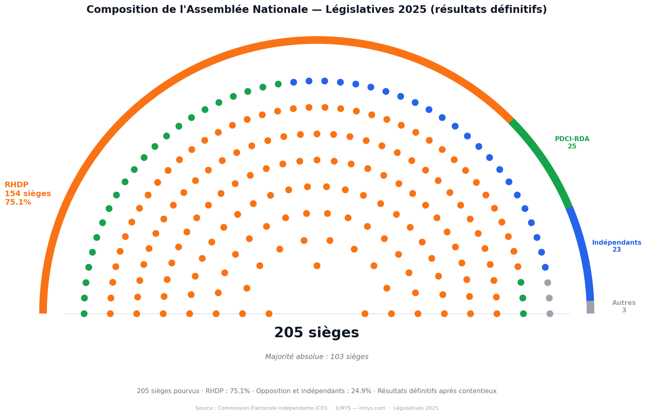 Législatives 2025 en Côte d'Ivoire — Ce que les données révèlent sur le vote et la représentation