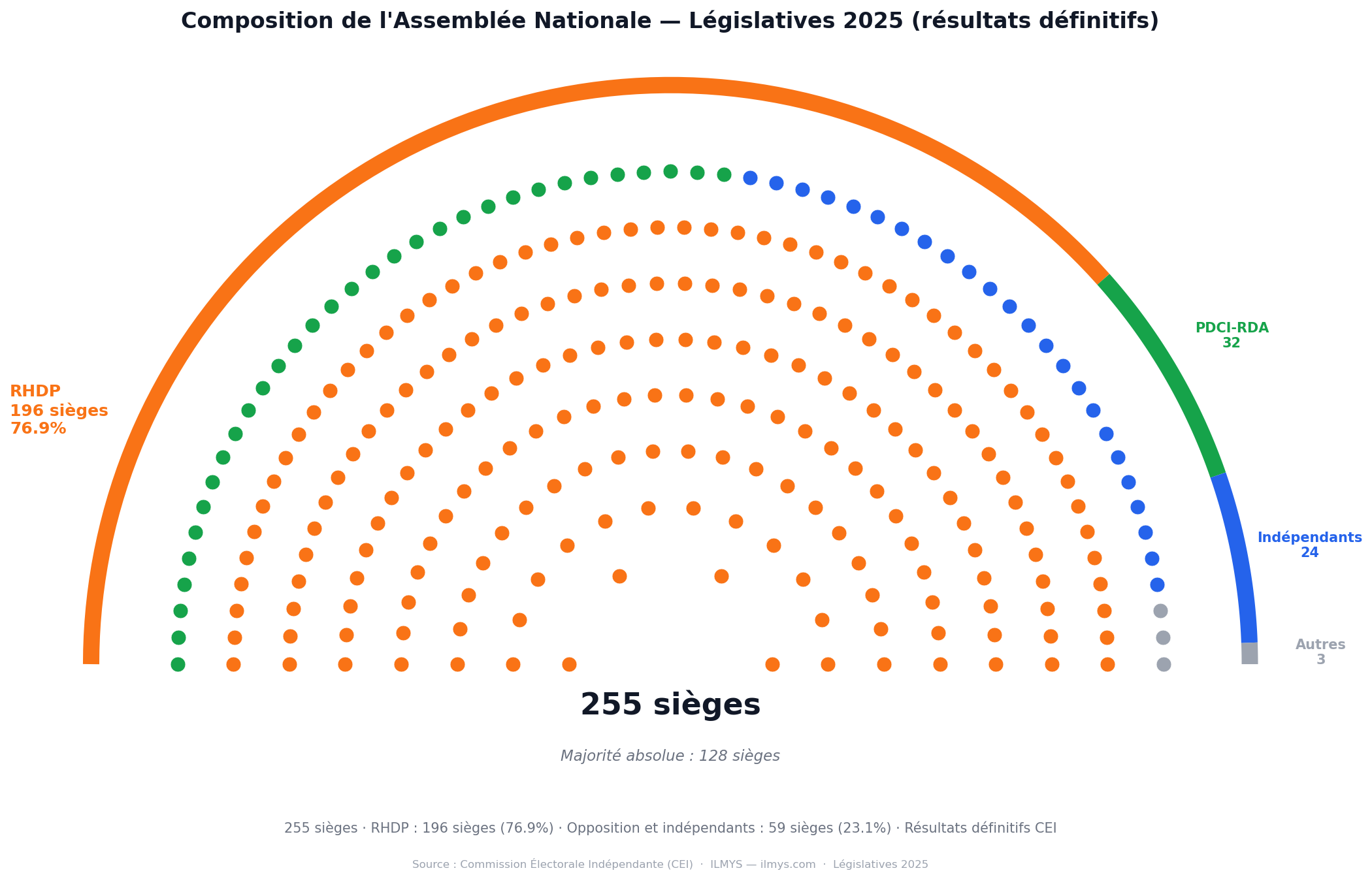 Législatives 2025 en Côte d'Ivoire — Ce que les données révèlent sur le vote et la représentation