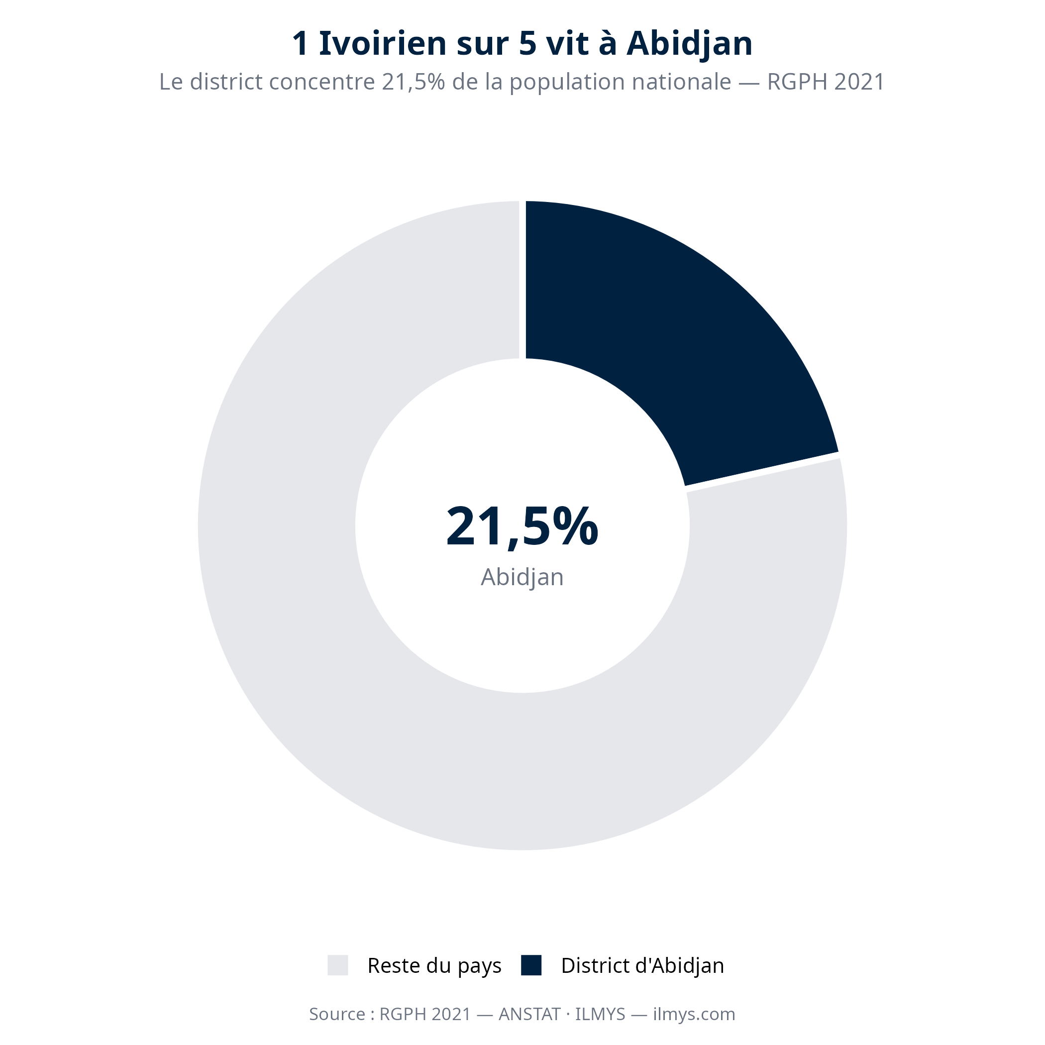 La Côte d'Ivoire de 29,4 millions d'habitants - Ce que le RGPH 2021 révèle sur notre territoire