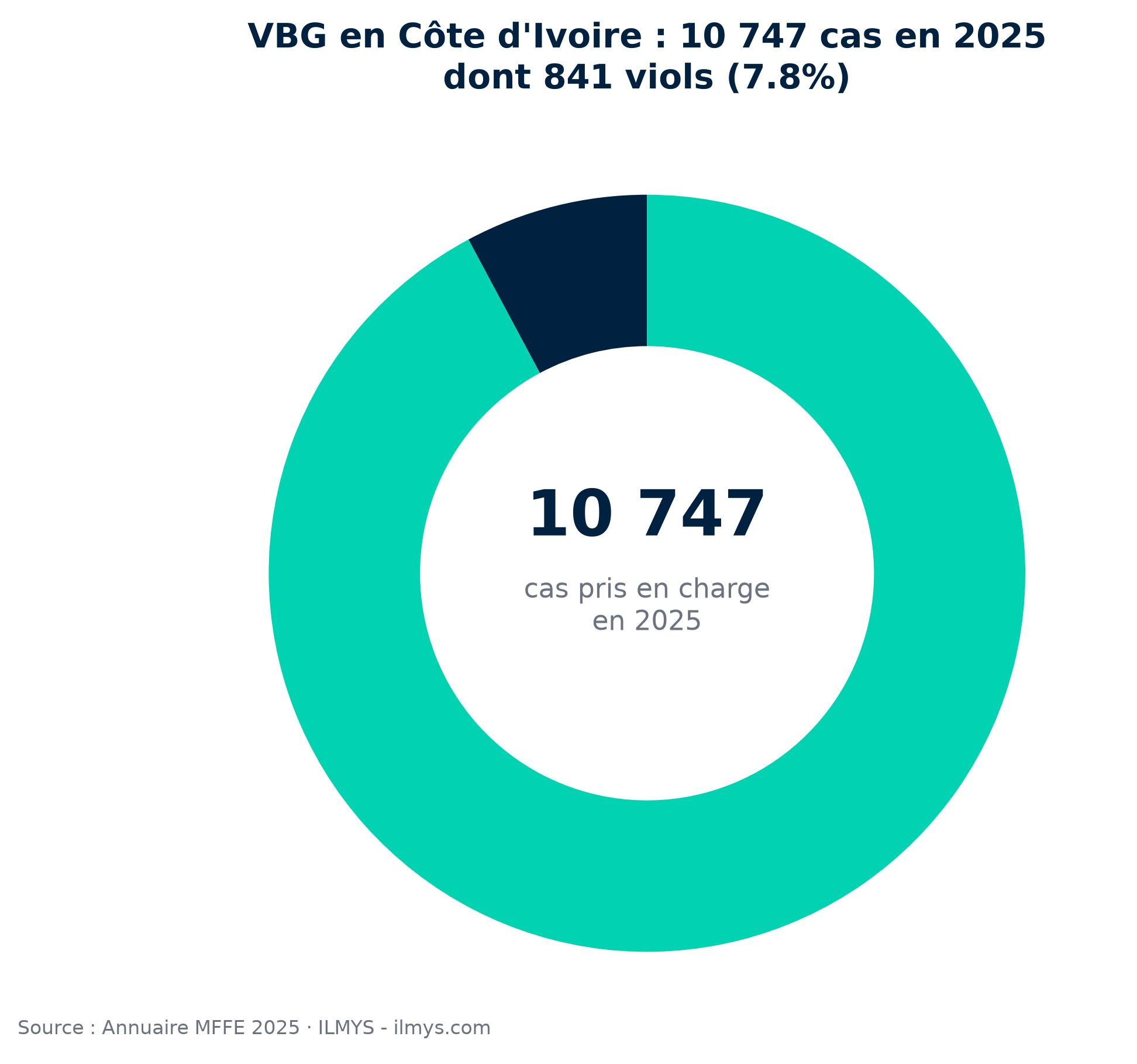 VBG en Côte d'Ivoire : ce que les chiffres de 2025 révèlent