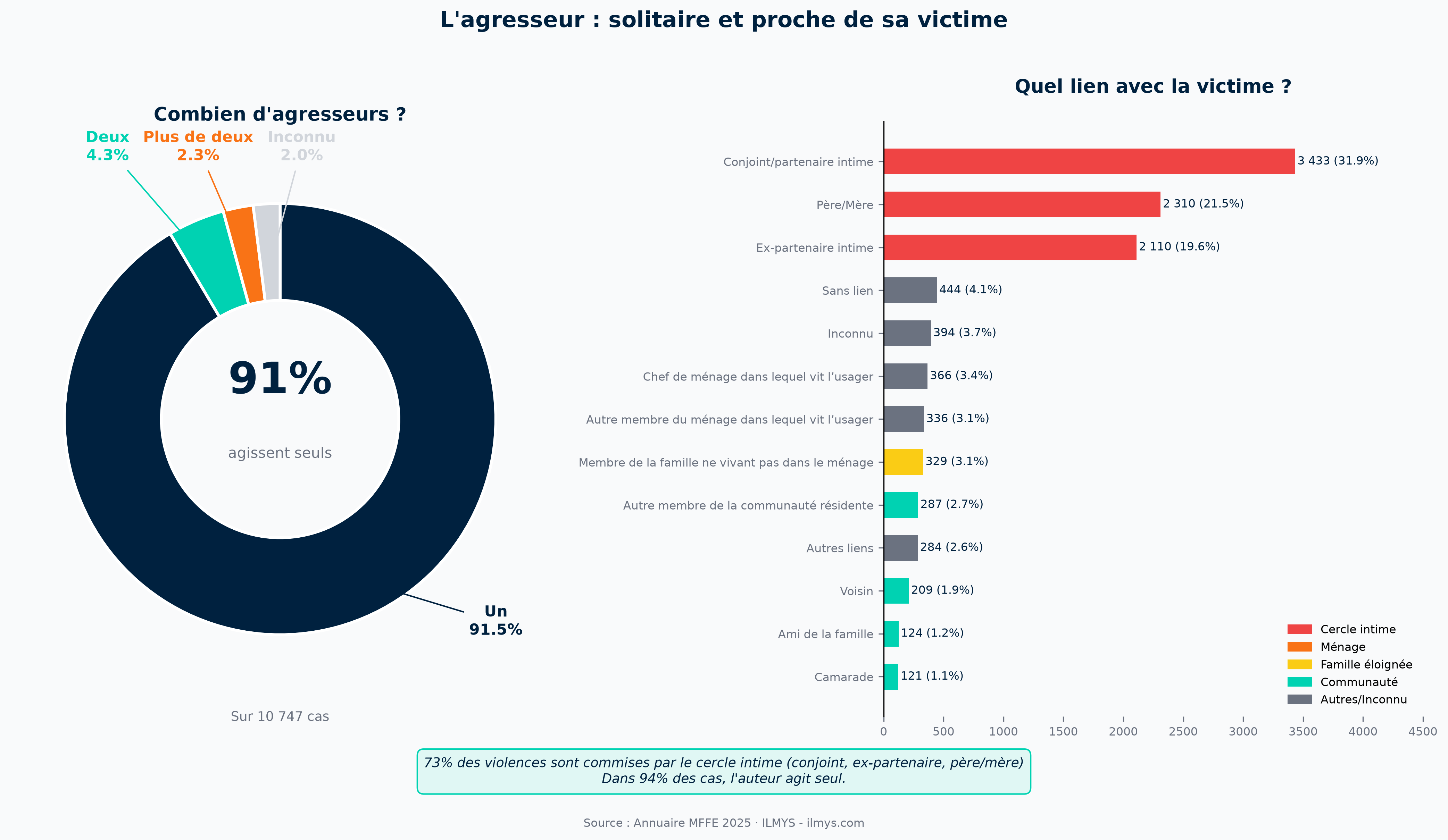 VBG en Côte d'Ivoire : qui sont les agresseurs ?