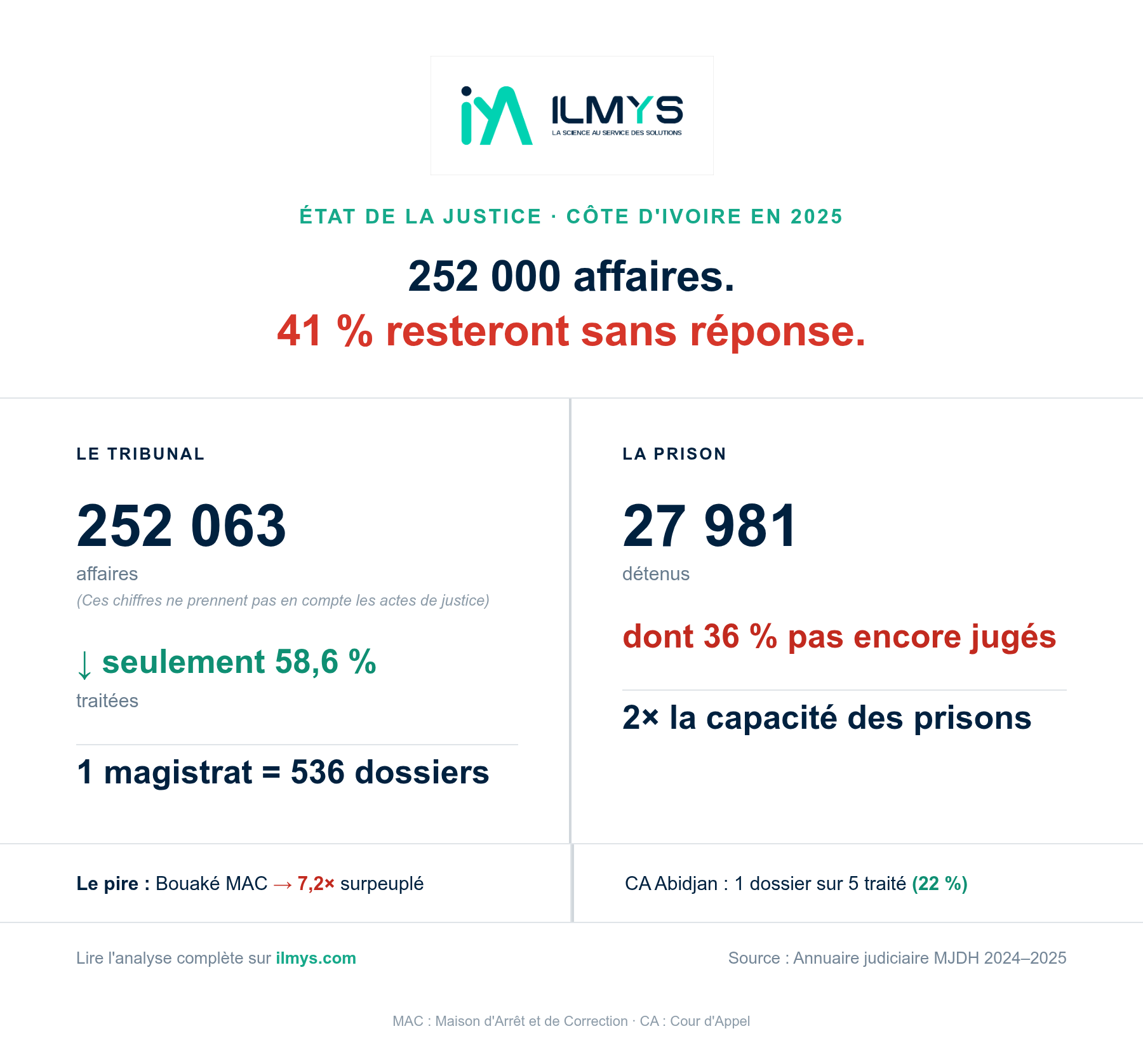 La justice ivoirienne débordée : 252 000 affaires, 41% non traitées en 2025
