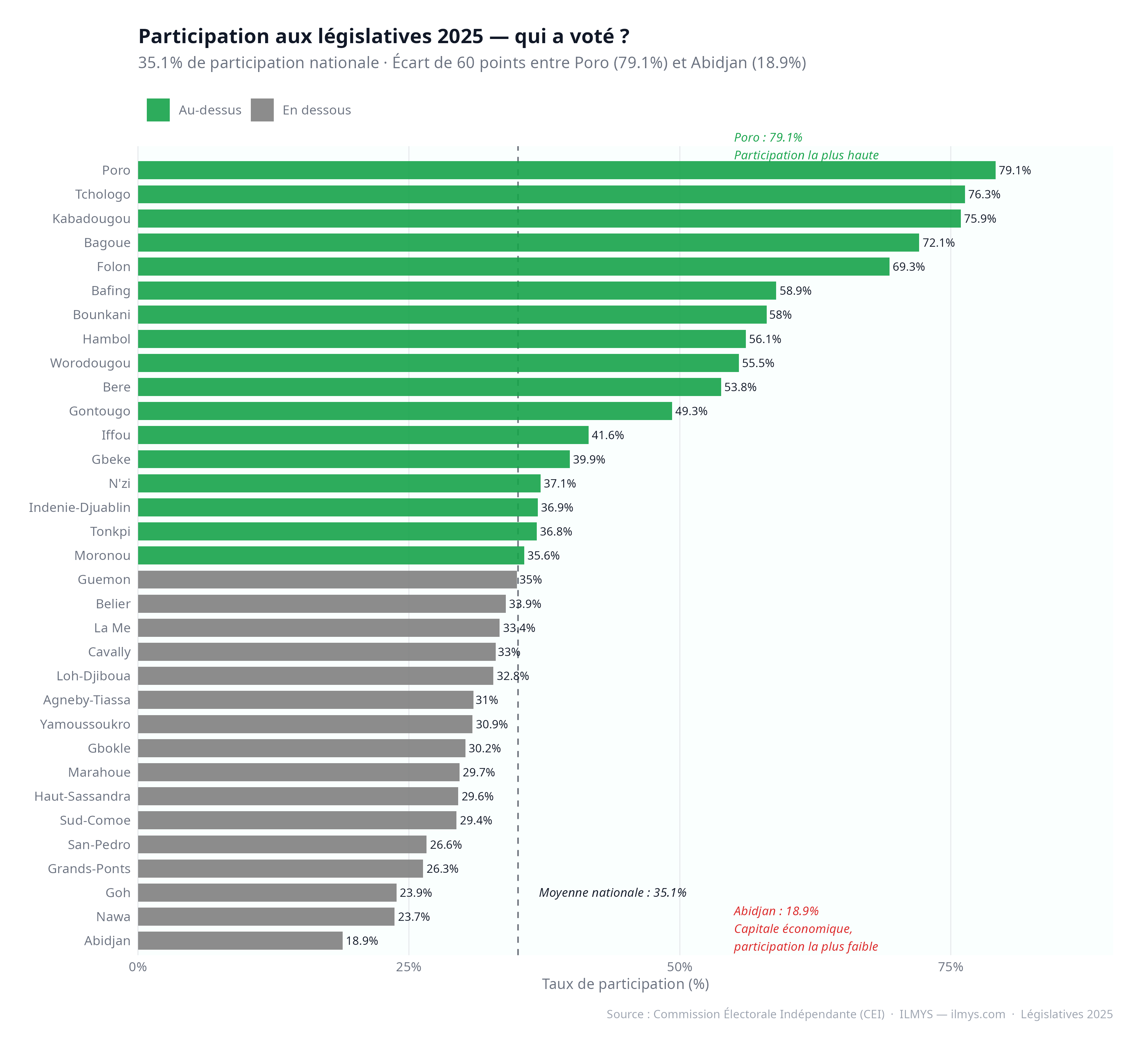 Participation aux législatives 2025 par région
