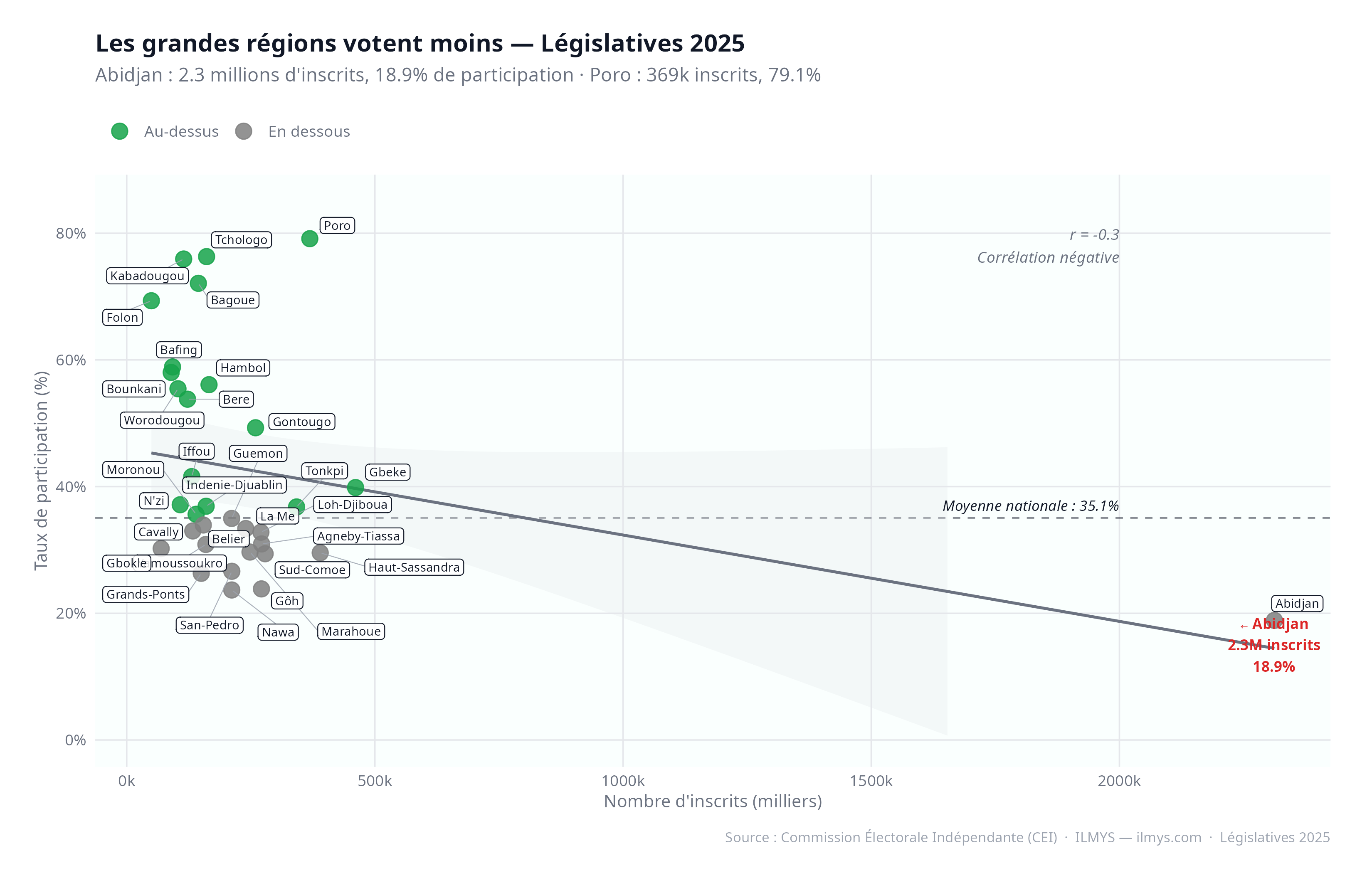 Scatter inscrits vs participation