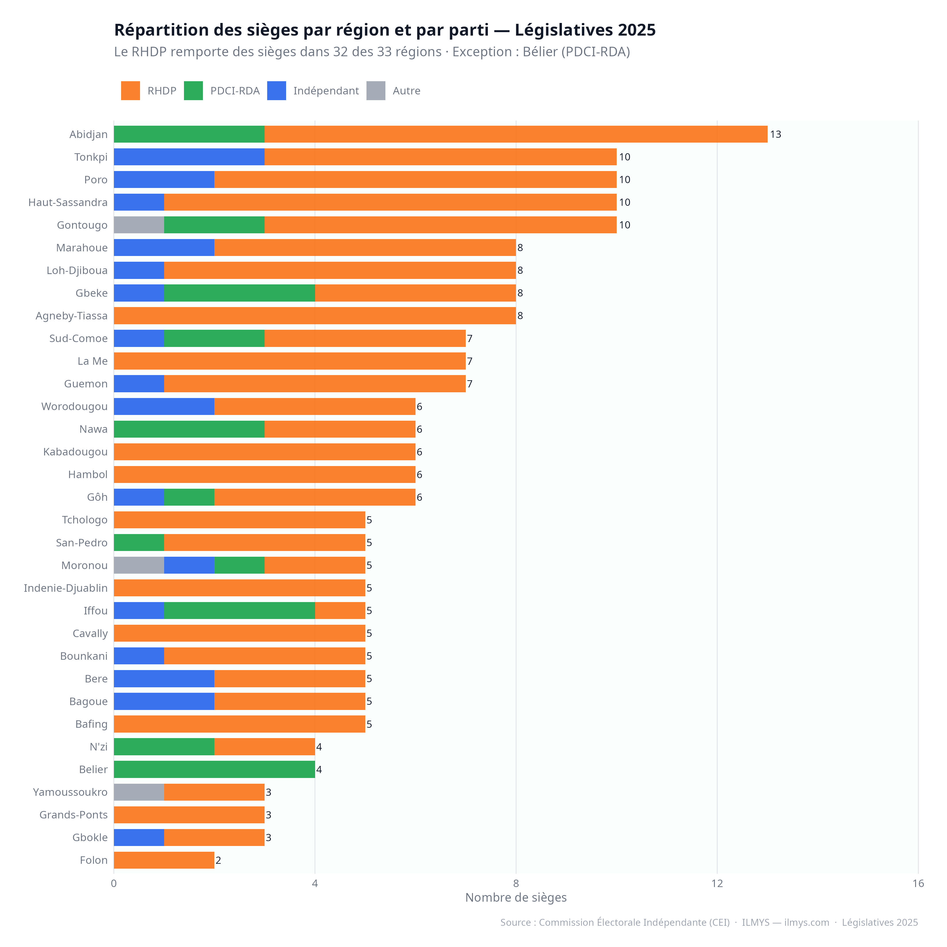 Sièges par région et par parti